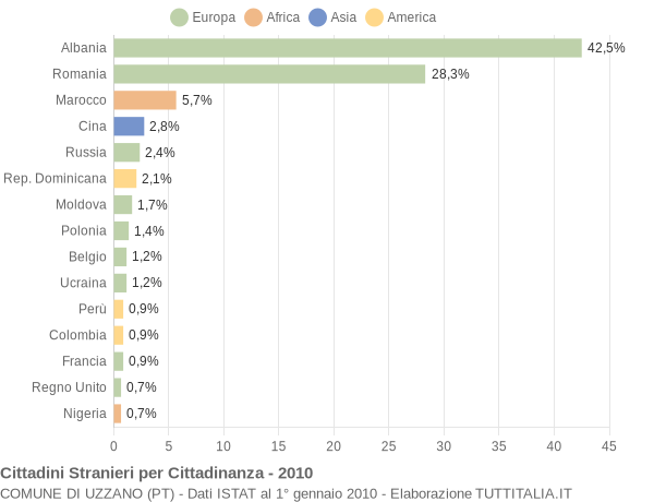 Grafico cittadinanza stranieri - Uzzano 2010