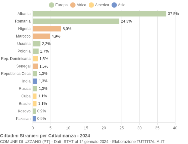 Grafico cittadinanza stranieri - Uzzano 2024