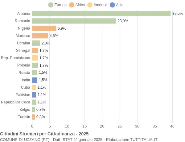 Grafico cittadinanza stranieri - Uzzano 2025