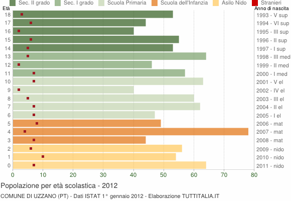 Grafico Popolazione in età scolastica - Uzzano 2012