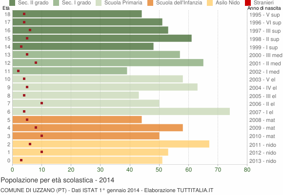 Grafico Popolazione in età scolastica - Uzzano 2014