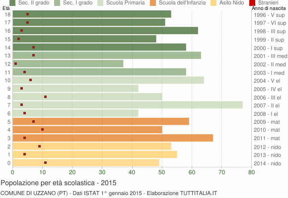 Grafico Popolazione in età scolastica - Uzzano 2015