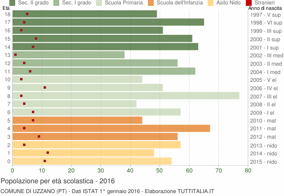 Grafico Popolazione in età scolastica - Uzzano 2016