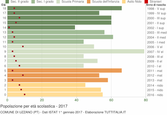 Grafico Popolazione in età scolastica - Uzzano 2017