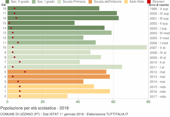 Grafico Popolazione in età scolastica - Uzzano 2018
