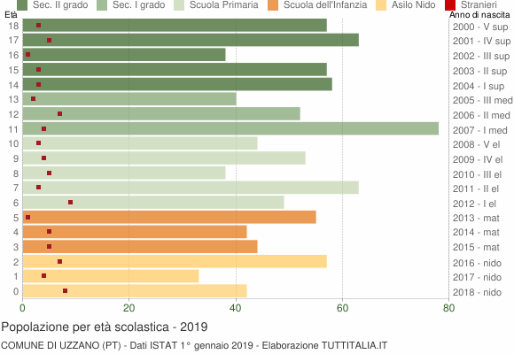 Grafico Popolazione in età scolastica - Uzzano 2019