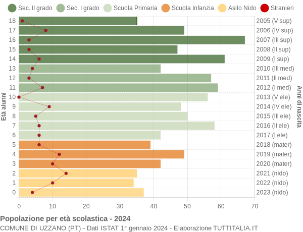 Grafico Popolazione in età scolastica - Uzzano 2024