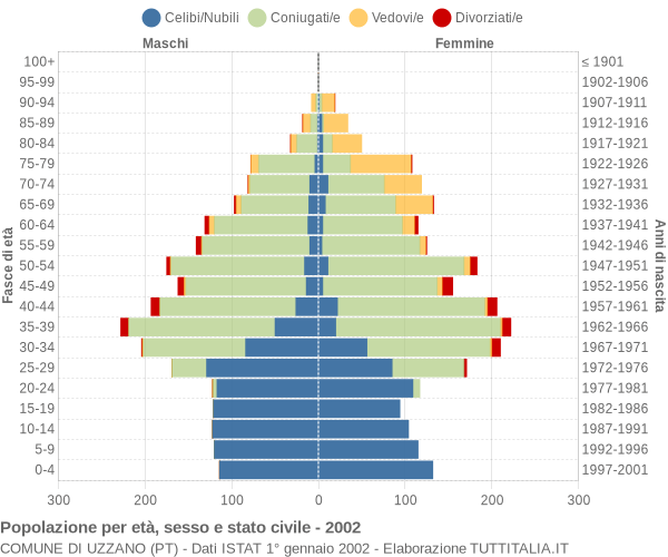 Grafico Popolazione per età, sesso e stato civile Comune di Uzzano (PT)