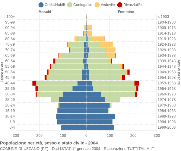 Grafico Popolazione per età, sesso e stato civile Comune di Uzzano (PT)