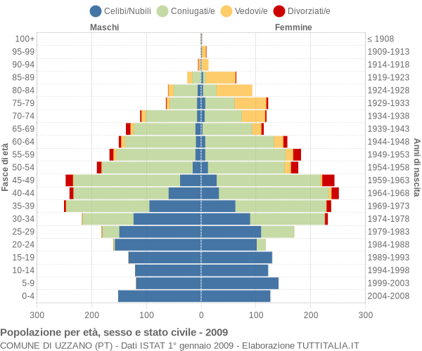 Grafico Popolazione per età, sesso e stato civile Comune di Uzzano (PT)