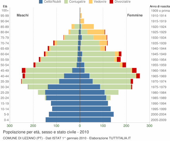 Grafico Popolazione per età, sesso e stato civile Comune di Uzzano (PT)