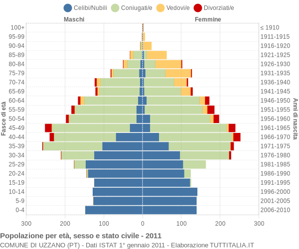 Grafico Popolazione per età, sesso e stato civile Comune di Uzzano (PT)