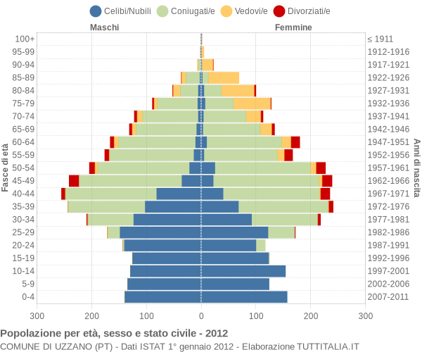 Grafico Popolazione per età, sesso e stato civile Comune di Uzzano (PT)