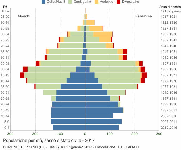 Grafico Popolazione per età, sesso e stato civile Comune di Uzzano (PT)
