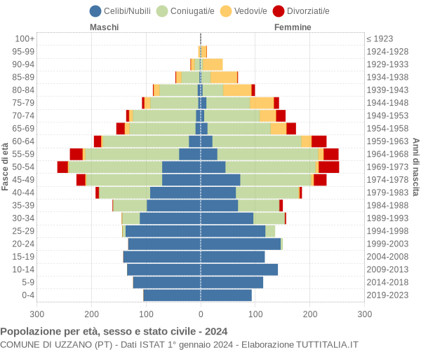 Grafico Popolazione per età, sesso e stato civile Comune di Uzzano (PT)