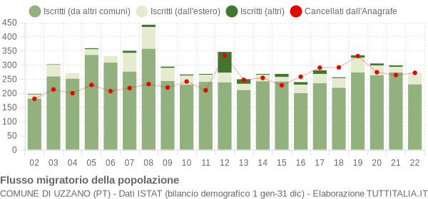 Flussi migratori della popolazione Comune di Uzzano (PT)