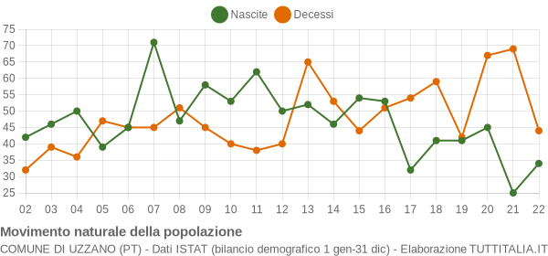 Grafico movimento naturale della popolazione Comune di Uzzano (PT)