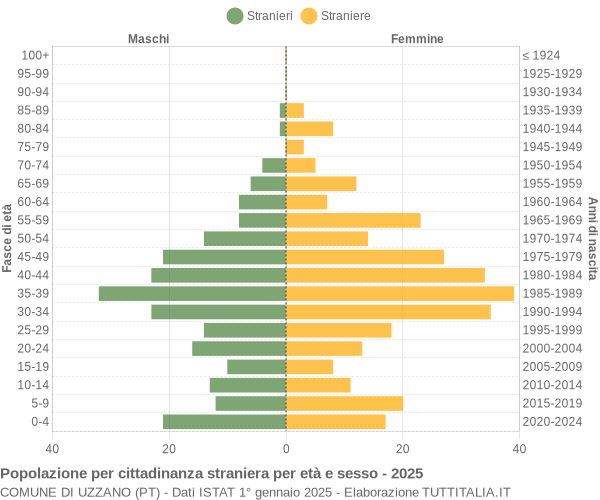 Grafico cittadini stranieri - Uzzano 2025