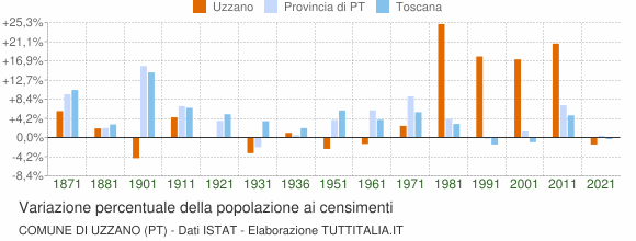 Grafico variazione percentuale della popolazione Comune di Uzzano (PT)