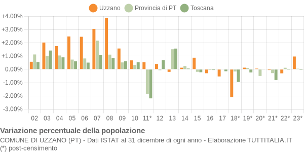 Variazione percentuale della popolazione Comune di Uzzano (PT)