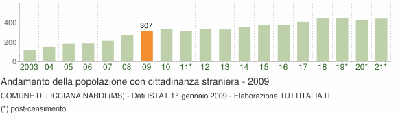 Grafico andamento popolazione stranieri Comune di Licciana Nardi (MS)