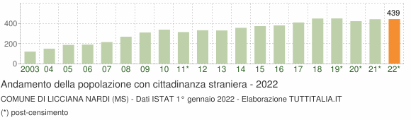 Grafico andamento popolazione stranieri Comune di Licciana Nardi (MS)
