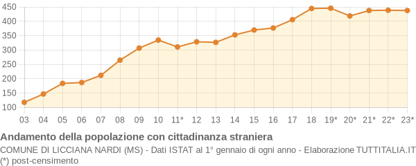 Andamento popolazione stranieri Comune di Licciana Nardi (MS)