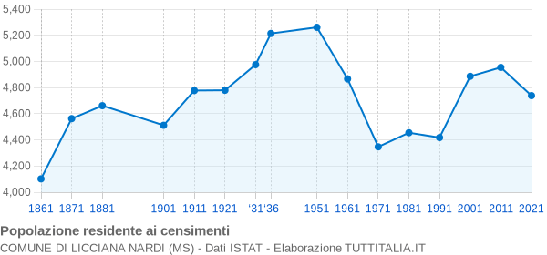 Grafico andamento storico popolazione Comune di Licciana Nardi (MS)