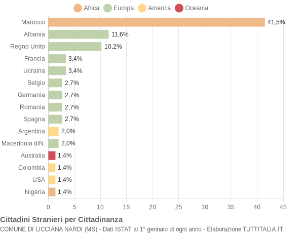 Grafico cittadinanza stranieri - Licciana Nardi 2004