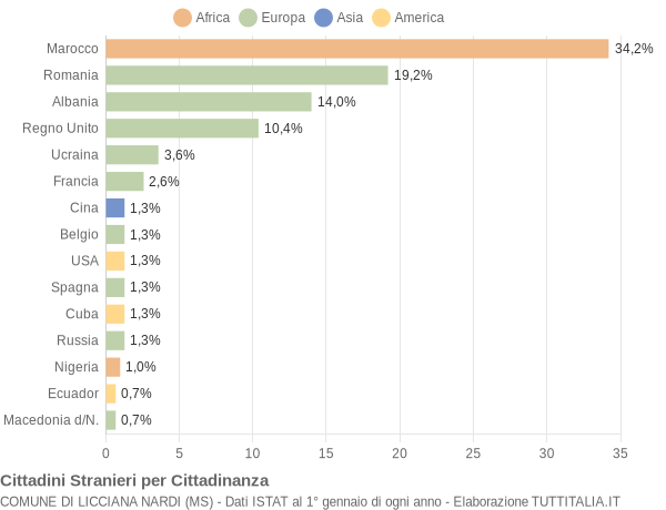 Grafico cittadinanza stranieri - Licciana Nardi 2009