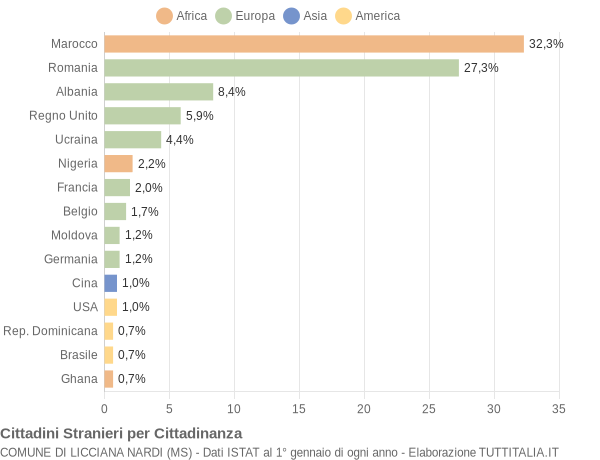 Grafico cittadinanza stranieri - Licciana Nardi 2017