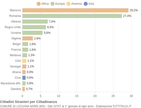 Grafico cittadinanza stranieri - Licciana Nardi 2018