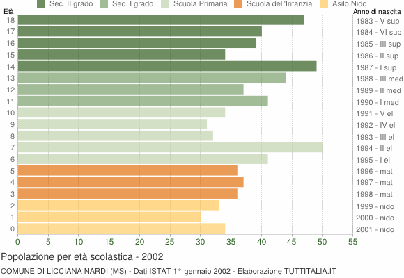 Grafico Popolazione in età scolastica - Licciana Nardi 2002