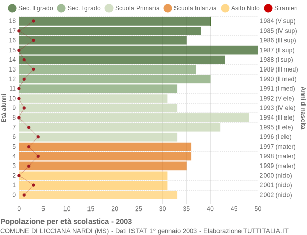 Grafico Popolazione in età scolastica - Licciana Nardi 2003