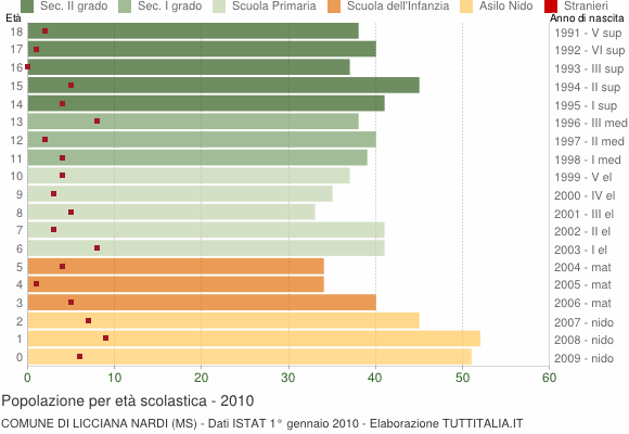 Grafico Popolazione in età scolastica - Licciana Nardi 2010