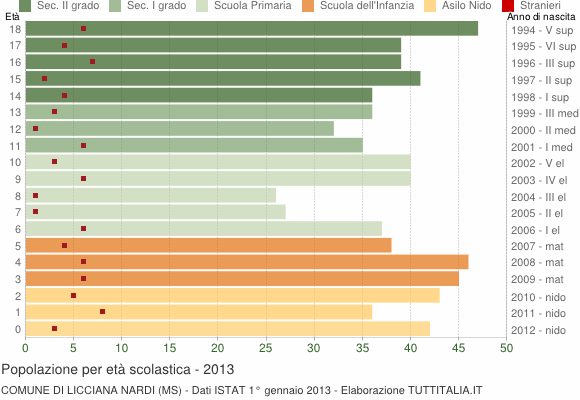 Grafico Popolazione in età scolastica - Licciana Nardi 2013