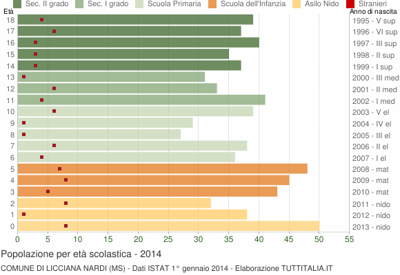 Grafico Popolazione in età scolastica - Licciana Nardi 2014
