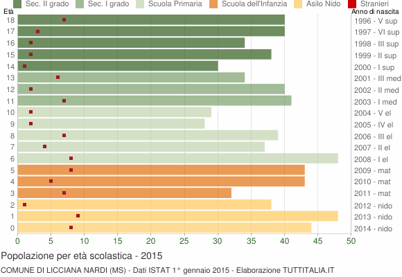 Grafico Popolazione in età scolastica - Licciana Nardi 2015