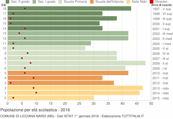 Grafico Popolazione in età scolastica - Licciana Nardi 2016