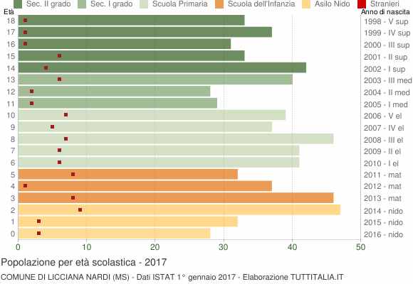 Grafico Popolazione in età scolastica - Licciana Nardi 2017