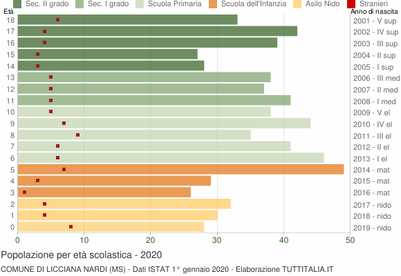 Grafico Popolazione in età scolastica - Licciana Nardi 2020