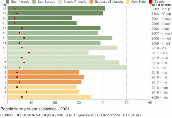 Grafico Popolazione in età scolastica - Licciana Nardi 2021