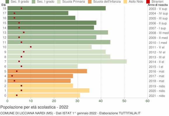 Grafico Popolazione in età scolastica - Licciana Nardi 2022