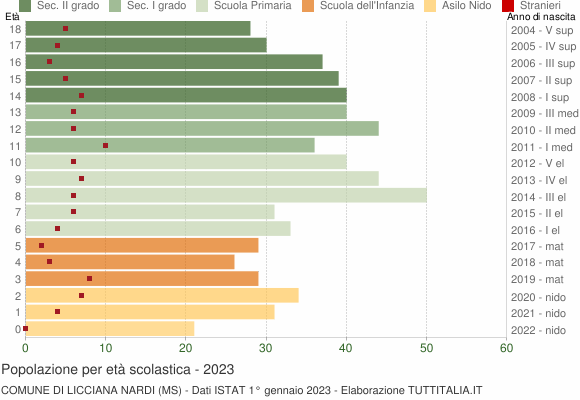 Grafico Popolazione in età scolastica - Licciana Nardi 2023