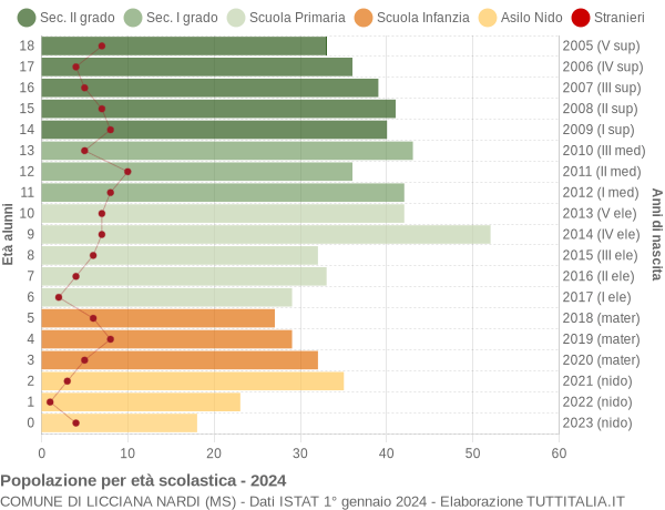 Grafico Popolazione in età scolastica - Licciana Nardi 2024