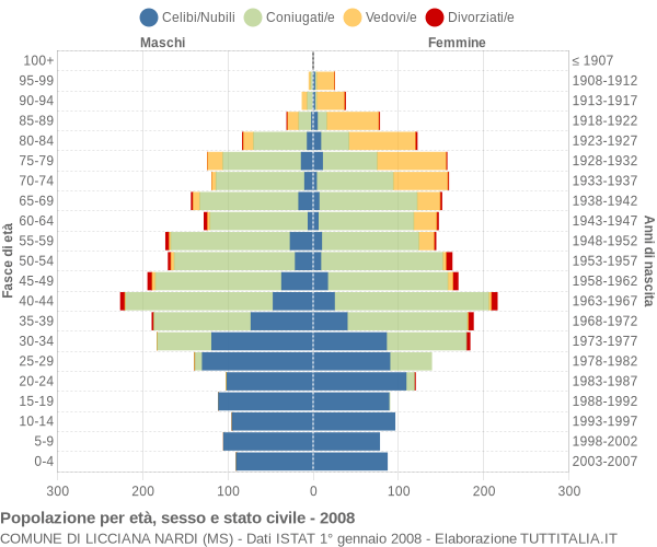 Grafico Popolazione per età, sesso e stato civile Comune di Licciana Nardi (MS)