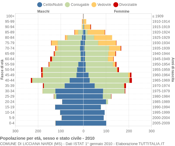 Grafico Popolazione per età, sesso e stato civile Comune di Licciana Nardi (MS)