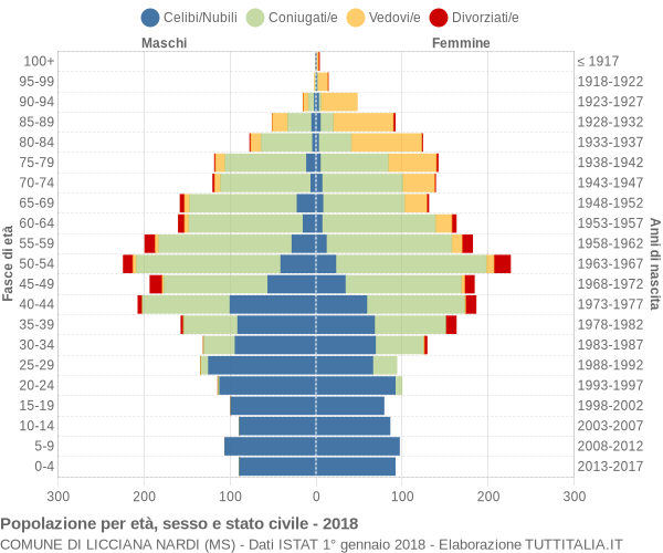 Grafico Popolazione per età, sesso e stato civile Comune di Licciana Nardi (MS)