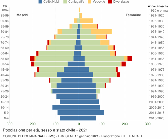 Grafico Popolazione per età, sesso e stato civile Comune di Licciana Nardi (MS)