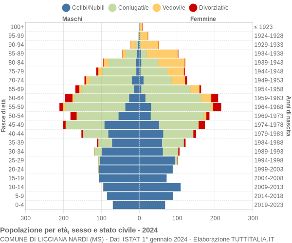 Grafico Popolazione per età, sesso e stato civile Comune di Licciana Nardi (MS)